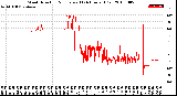 Milwaukee Weather Wind Direction<br>Normalized<br>(24 Hours) (Old)