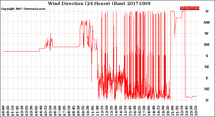 Milwaukee Weather Wind Direction<br>(24 Hours) (Raw)