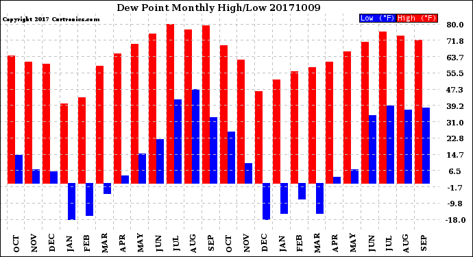 Milwaukee Weather Dew Point<br>Monthly High/Low