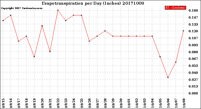 Milwaukee Weather Evapotranspiration<br>per Day (Inches)