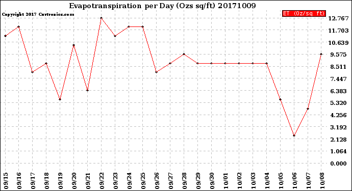 Milwaukee Weather Evapotranspiration<br>per Day (Ozs sq/ft)