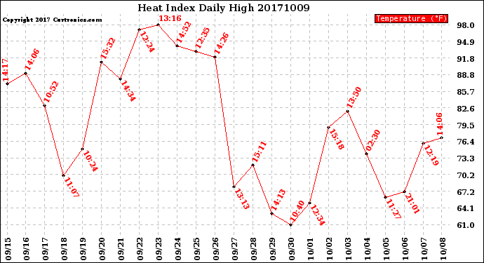 Milwaukee Weather Heat Index<br>Daily High