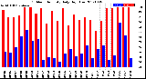 Milwaukee Weather Outdoor Humidity<br>Daily High/Low