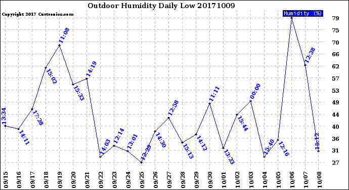 Milwaukee Weather Outdoor Humidity<br>Daily Low