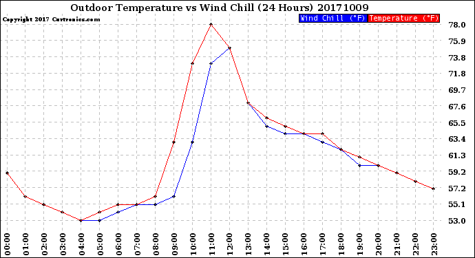 Milwaukee Weather Outdoor Temperature<br>vs Wind Chill<br>(24 Hours)