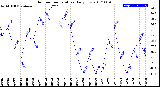 Milwaukee Weather Outdoor Temperature<br>Daily Low