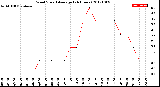 Milwaukee Weather Wind Speed<br>Average<br>(24 Hours)