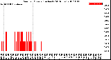 Milwaukee Weather Rain<br>per Minute<br>(Inches)<br>(24 Hours)