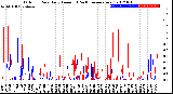 Milwaukee Weather Outdoor Rain<br>Daily Amount<br>(Past/Previous Year)