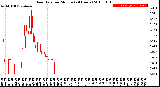 Milwaukee Weather Rain Rate<br>per Minute<br>(24 Hours)