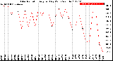 Milwaukee Weather Solar Radiation<br>Avg per Day W/m2/minute