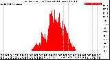 Milwaukee Weather Solar Radiation<br>per Minute<br>(24 Hours)