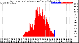 Milwaukee Weather Solar Radiation<br>& Day Average<br>per Minute<br>(Today)