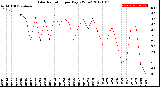 Milwaukee Weather Solar Radiation<br>per Day KW/m2