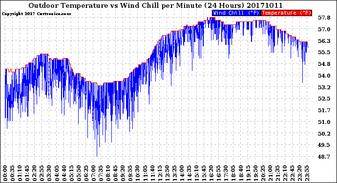 Milwaukee Weather Outdoor Temperature<br>vs Wind Chill<br>per Minute<br>(24 Hours)