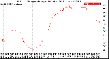 Milwaukee Weather Outdoor Temperature<br>per Minute<br>(24 Hours)