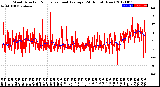 Milwaukee Weather Wind Direction<br>Normalized and Average<br>(24 Hours) (New)