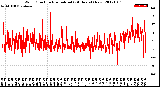 Milwaukee Weather Wind Direction<br>Normalized<br>(24 Hours) (New)