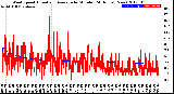 Milwaukee Weather Wind Speed<br>Actual and Average<br>by Minute<br>(24 Hours) (New)