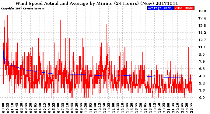 Milwaukee Weather Wind Speed<br>Actual and Average<br>by Minute<br>(24 Hours) (New)