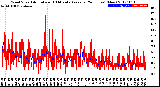 Milwaukee Weather Wind Speed<br>Actual and 10 Minute<br>Average<br>(24 Hours) (New)