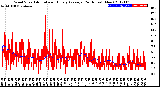 Milwaukee Weather Wind Speed<br>Actual and Hourly<br>Average<br>(24 Hours) (New)