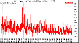 Milwaukee Weather Wind Speed<br>by Minute<br>(24 Hours) (New)