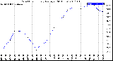 Milwaukee Weather Wind Chill<br>Hourly Average<br>(24 Hours)