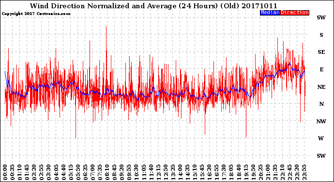 Milwaukee Weather Wind Direction<br>Normalized and Average<br>(24 Hours) (Old)