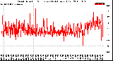 Milwaukee Weather Wind Direction<br>Normalized<br>(24 Hours) (Old)