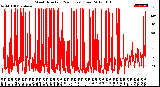 Milwaukee Weather Wind Direction<br>(24 Hours) (Raw)