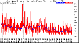 Milwaukee Weather Wind Speed<br>Actual and Median<br>by Minute<br>(24 Hours) (Old)