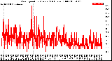 Milwaukee Weather Wind Speed<br>by Minute<br>(24 Hours) (Old)