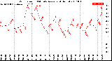 Milwaukee Weather Wind Speed<br>10 Minute Average<br>(4 Hours)