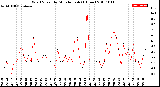 Milwaukee Weather Wind Speed<br>by Minute mph<br>(1 Hour)