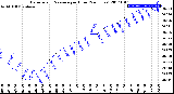 Milwaukee Weather Barometric Pressure<br>per Hour<br>(24 Hours)