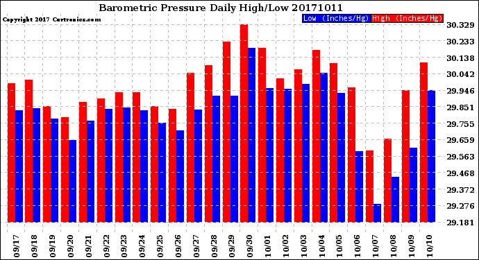 Milwaukee Weather Barometric Pressure<br>Daily High/Low