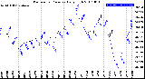 Milwaukee Weather Barometric Pressure<br>Daily High