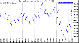 Milwaukee Weather Barometric Pressure<br>Daily Low