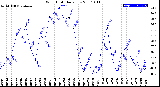 Milwaukee Weather Wind Chill<br>Daily Low