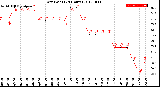 Milwaukee Weather Dew Point<br>(24 Hours)