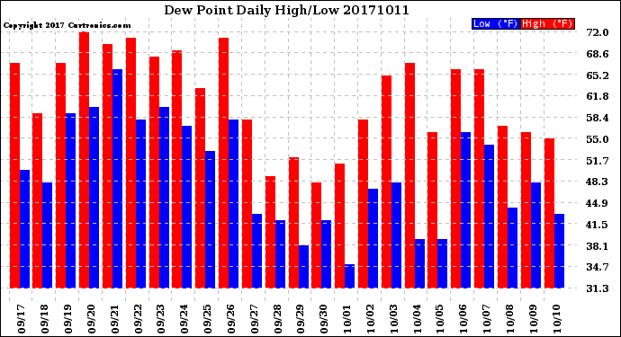 Milwaukee Weather Dew Point<br>Daily High/Low