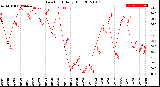 Milwaukee Weather Dew Point<br>Daily High