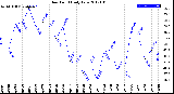 Milwaukee Weather Dew Point<br>Daily Low