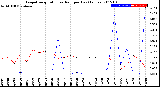 Milwaukee Weather Evapotranspiration<br>vs Rain per Day<br>(Inches)