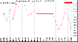 Milwaukee Weather Evapotranspiration<br>per Day (Inches)