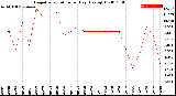 Milwaukee Weather Evapotranspiration<br>per Day (Ozs sq/ft)