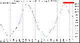 Milwaukee Weather Evapotranspiration<br>per Month (qts sq/ft)