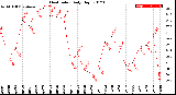 Milwaukee Weather Heat Index<br>Daily High