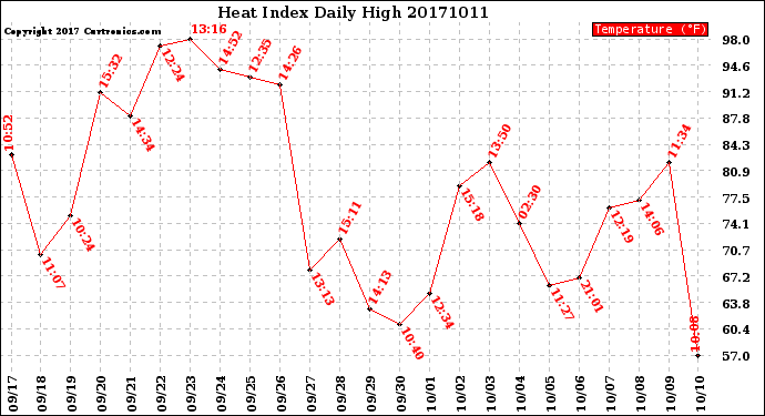 Milwaukee Weather Heat Index<br>Daily High